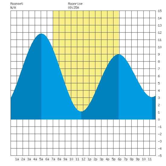 Willapa Bay 101 Bridge tide chart for Saturday, February 25, 2023