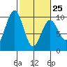 Willapa Bay 101 Bridge tide chart for Saturday, February 25, 2023