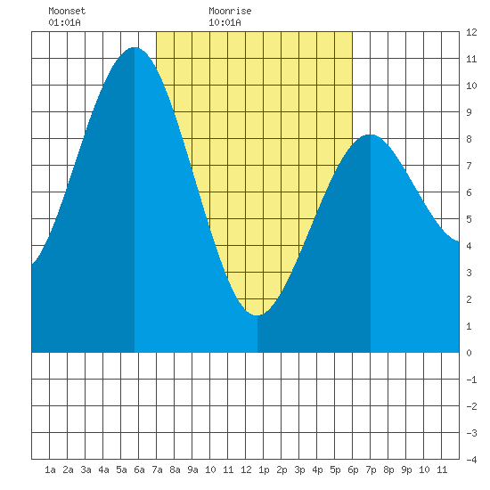 Willapa Bay 101 Bridge tide chart for Sunday, February 26, 2023