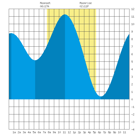 Willapa Bay 101 Bridge tide chart for Thursday, February 2, 2023