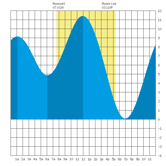 Willapa Bay 101 Bridge tide chart for Friday, February 3, 2023