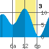 Willapa Bay 101 Bridge tide chart for Friday, February 3, 2023