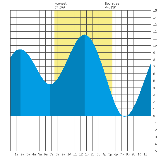 Willapa Bay 101 Bridge tide chart for Saturday, February 4, 2023