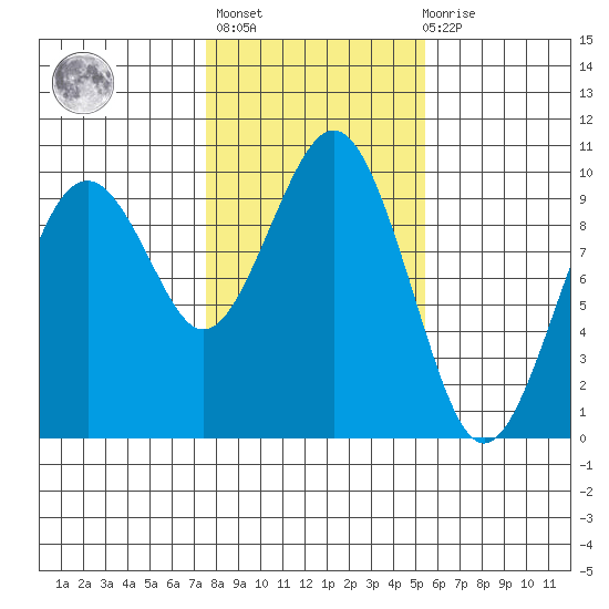 Willapa Bay 101 Bridge tide chart for Sunday, February 5, 2023