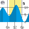Willapa Bay 101 Bridge tide chart for Sunday, February 5, 2023