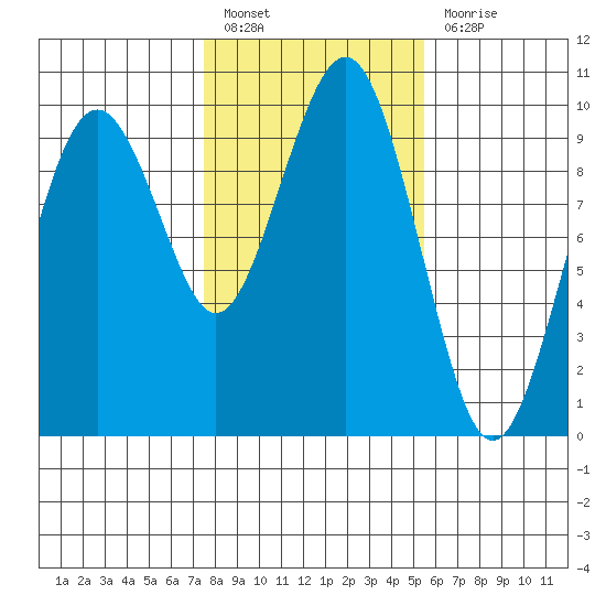 Willapa Bay 101 Bridge tide chart for Monday, February 6, 2023