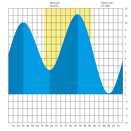 Willapa Bay 101 Bridge tide chart for Tuesday, February 7, 2023
