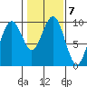 Willapa Bay 101 Bridge tide chart for Tuesday, February 7, 2023