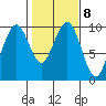 Willapa Bay 101 Bridge tide chart for Wednesday, February 8, 2023