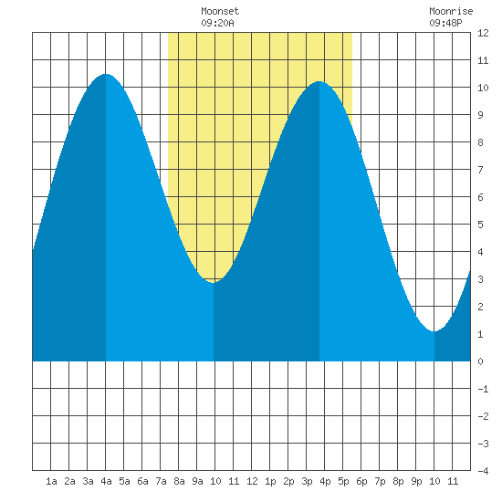 Willapa Bay 101 Bridge tide chart for Thursday, February 9, 2023