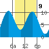 Willapa Bay 101 Bridge tide chart for Thursday, February 9, 2023