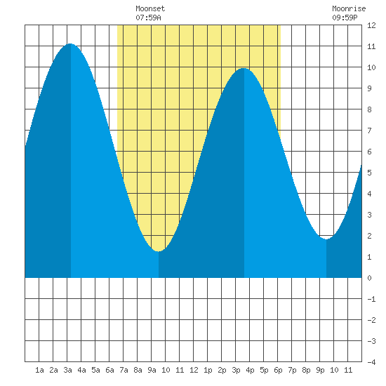 Willapa Bay 101 Bridge tide chart for Friday, March 10, 2023