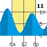 Willapa Bay 101 Bridge tide chart for Saturday, March 11, 2023