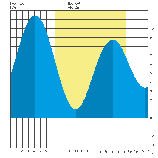 Willapa Bay 101 Bridge tide chart for Sunday, March 12, 2023