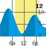 Willapa Bay 101 Bridge tide chart for Sunday, March 12, 2023
