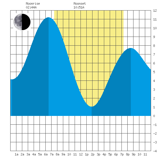 Willapa Bay 101 Bridge tide chart for Tuesday, March 14, 2023
