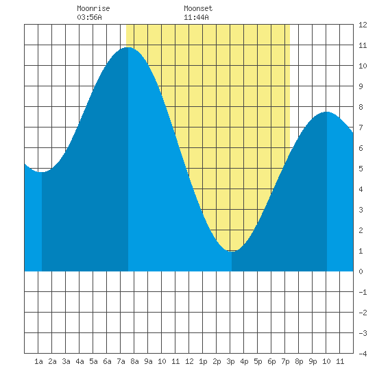 Willapa Bay 101 Bridge tide chart for Wednesday, March 15, 2023