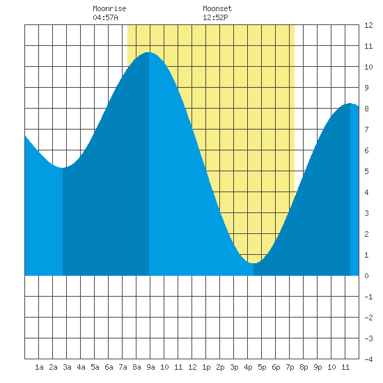 Willapa Bay 101 Bridge tide chart for Thursday, March 16, 2023