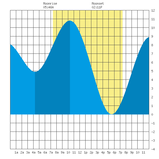 Willapa Bay 101 Bridge tide chart for Friday, March 17, 2023