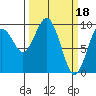 Willapa Bay 101 Bridge tide chart for Saturday, March 18, 2023