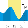 Willapa Bay 101 Bridge tide chart for Wednesday, March 1, 2023