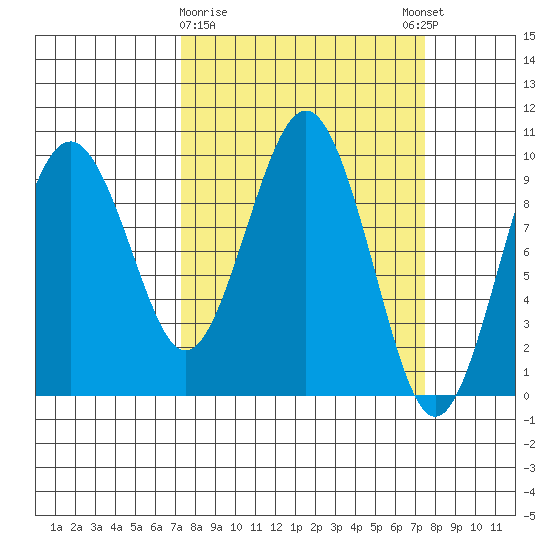 Willapa Bay 101 Bridge tide chart for Monday, March 20, 2023