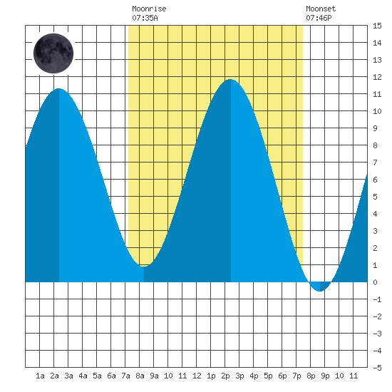 Willapa Bay 101 Bridge tide chart for Tuesday, March 21, 2023