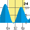 Willapa Bay 101 Bridge tide chart for Friday, March 24, 2023