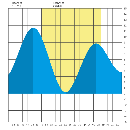 Willapa Bay 101 Bridge tide chart for Sunday, March 26, 2023