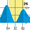 Willapa Bay 101 Bridge tide chart for Sunday, March 26, 2023