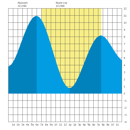 Willapa Bay 101 Bridge tide chart for Monday, March 27, 2023