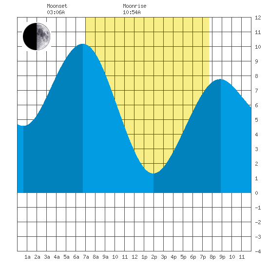 Willapa Bay 101 Bridge tide chart for Tuesday, March 28, 2023