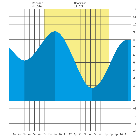 Willapa Bay 101 Bridge tide chart for Thursday, March 30, 2023