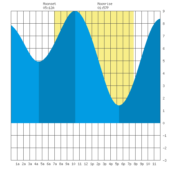 Willapa Bay 101 Bridge tide chart for Friday, March 31, 2023