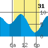 Willapa Bay 101 Bridge tide chart for Friday, March 31, 2023