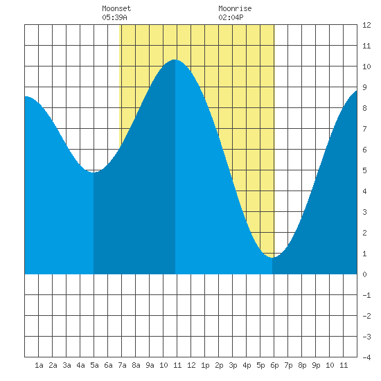 Willapa Bay 101 Bridge tide chart for Friday, March 3, 2023