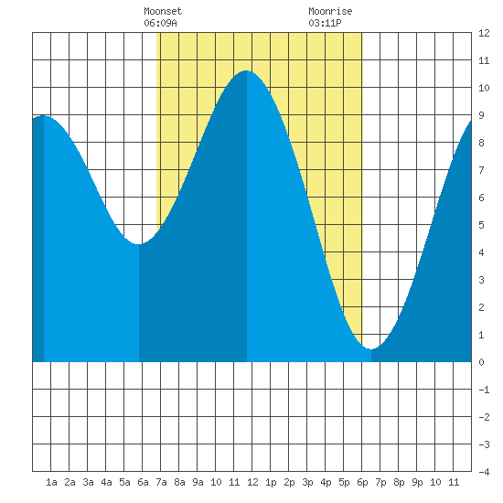 Willapa Bay 101 Bridge tide chart for Saturday, March 4, 2023
