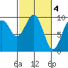 Willapa Bay 101 Bridge tide chart for Saturday, March 4, 2023