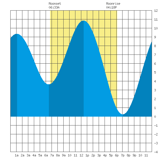Willapa Bay 101 Bridge tide chart for Sunday, March 5, 2023