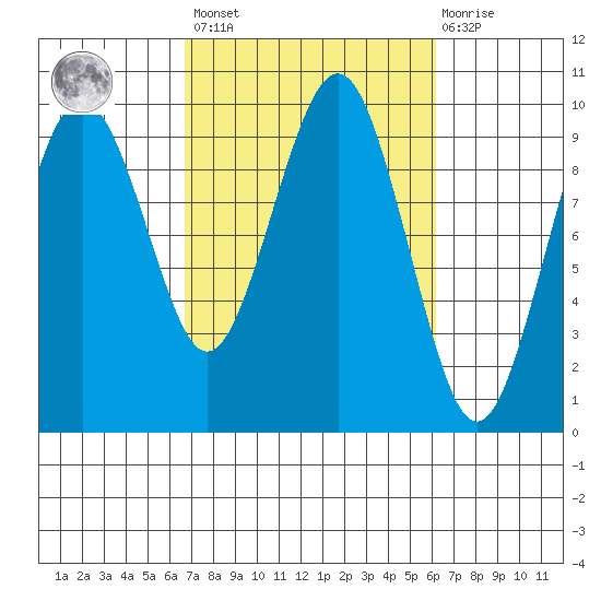 Willapa Bay 101 Bridge tide chart for Tuesday, March 7, 2023