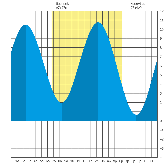 Willapa Bay 101 Bridge tide chart for Wednesday, March 8, 2023
