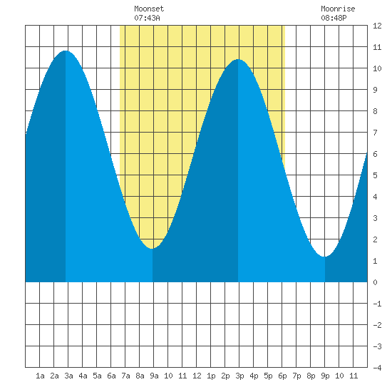 Willapa Bay 101 Bridge tide chart for Thursday, March 9, 2023