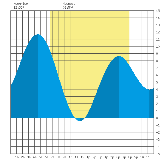 Willapa Bay 101 Bridge tide chart for Monday, April 10, 2023