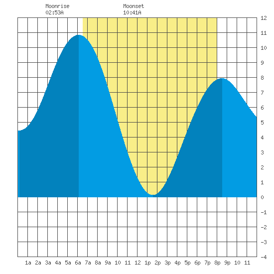 Willapa Bay 101 Bridge tide chart for Wednesday, April 12, 2023