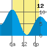 Willapa Bay 101 Bridge tide chart for Wednesday, April 12, 2023