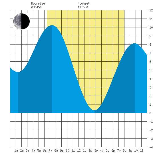 Willapa Bay 101 Bridge tide chart for Thursday, April 13, 2023