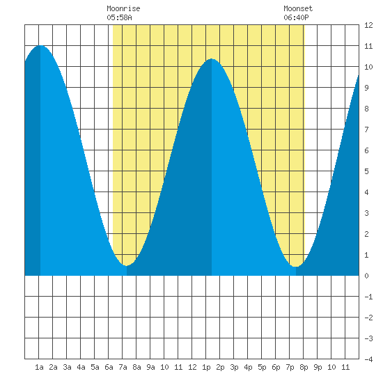 Willapa Bay 101 Bridge tide chart for Tuesday, April 18, 2023
