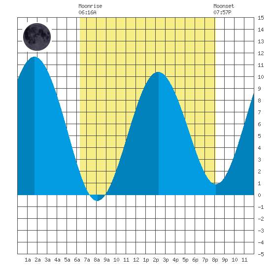 Willapa Bay 101 Bridge tide chart for Wednesday, April 19, 2023