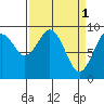 Willapa Bay 101 Bridge tide chart for Saturday, April 1, 2023