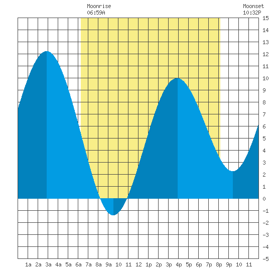 Willapa Bay 101 Bridge tide chart for Friday, April 21, 2023